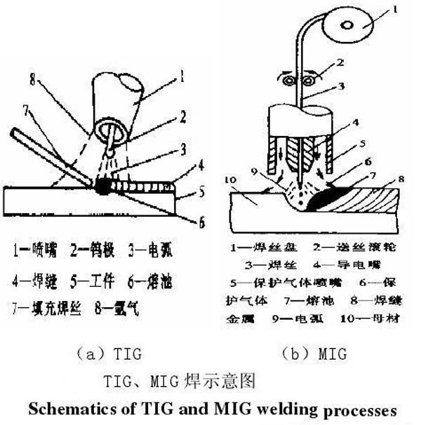 MIG、TIG的區(qū)別